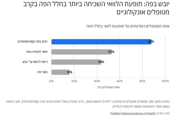 יובש בפה בקרב חולים אונקולוגיים - מדארט