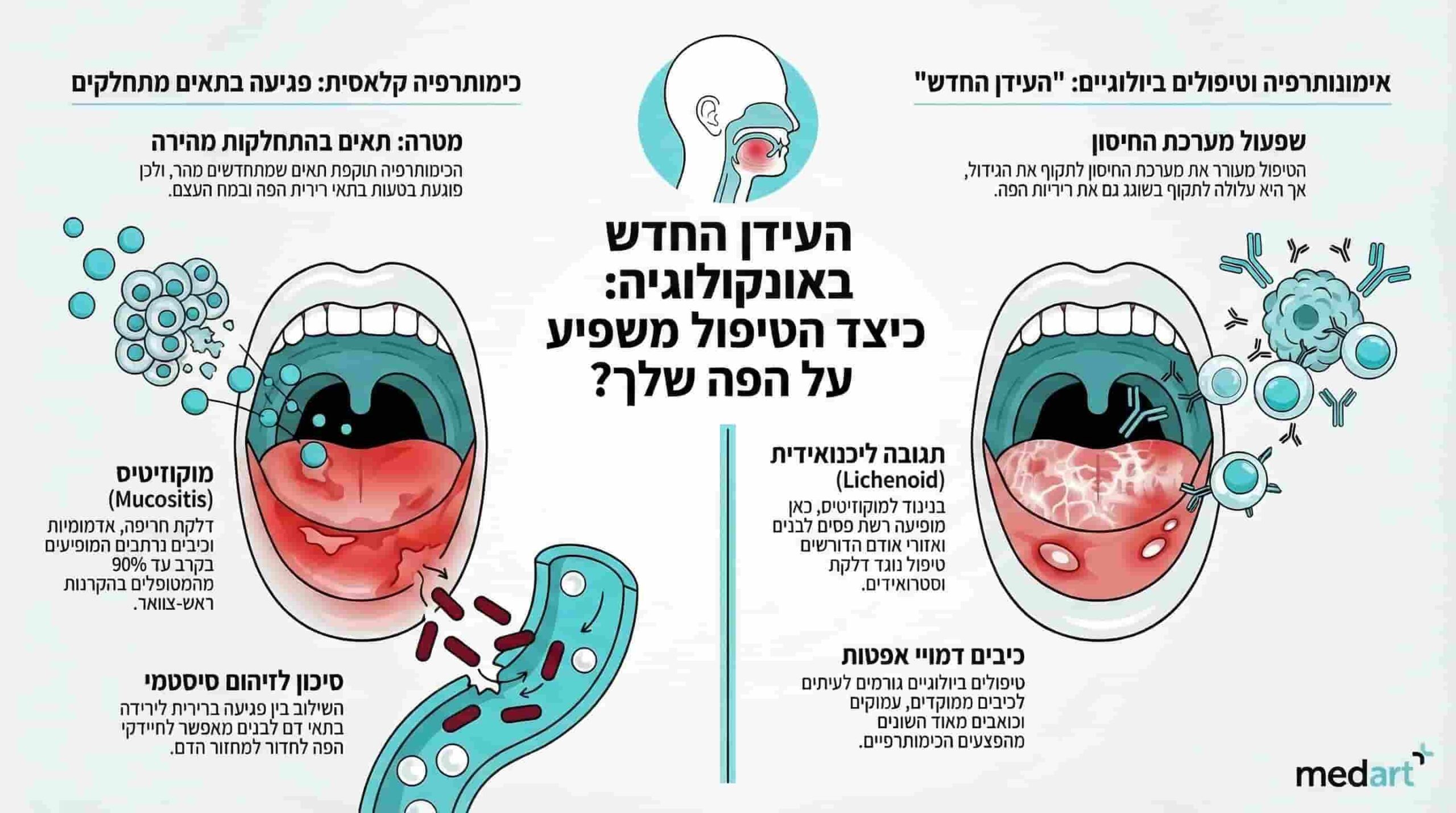 מוקוזיטיס קלאסית מול תגובה ליכנואידית עקב טיפולים אונקולוגיים