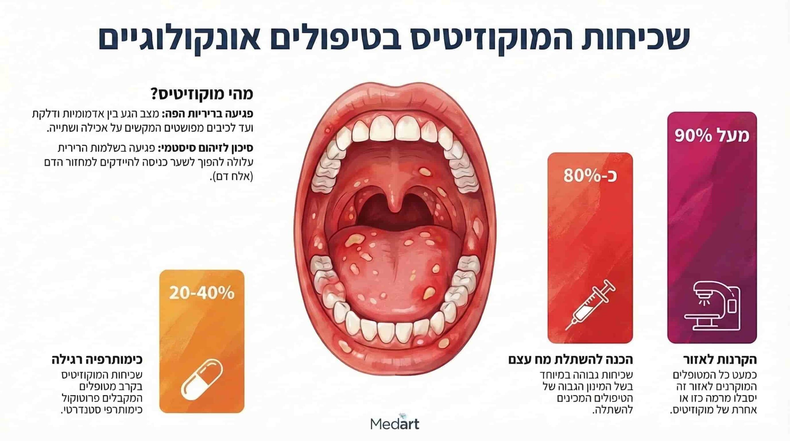 שכיחות מוקוזיטיס בטיפולים אונקולוגיים