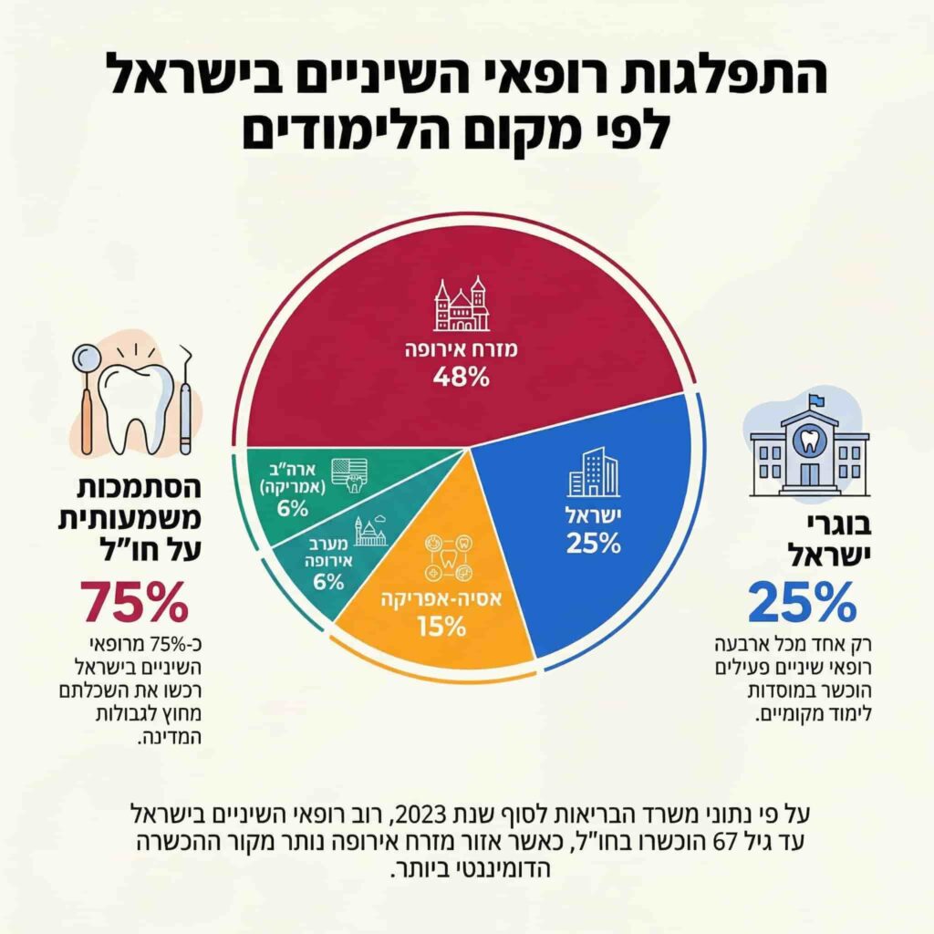 התפלגות רופאי שיניים בישראל לפי מקום הלימודים
