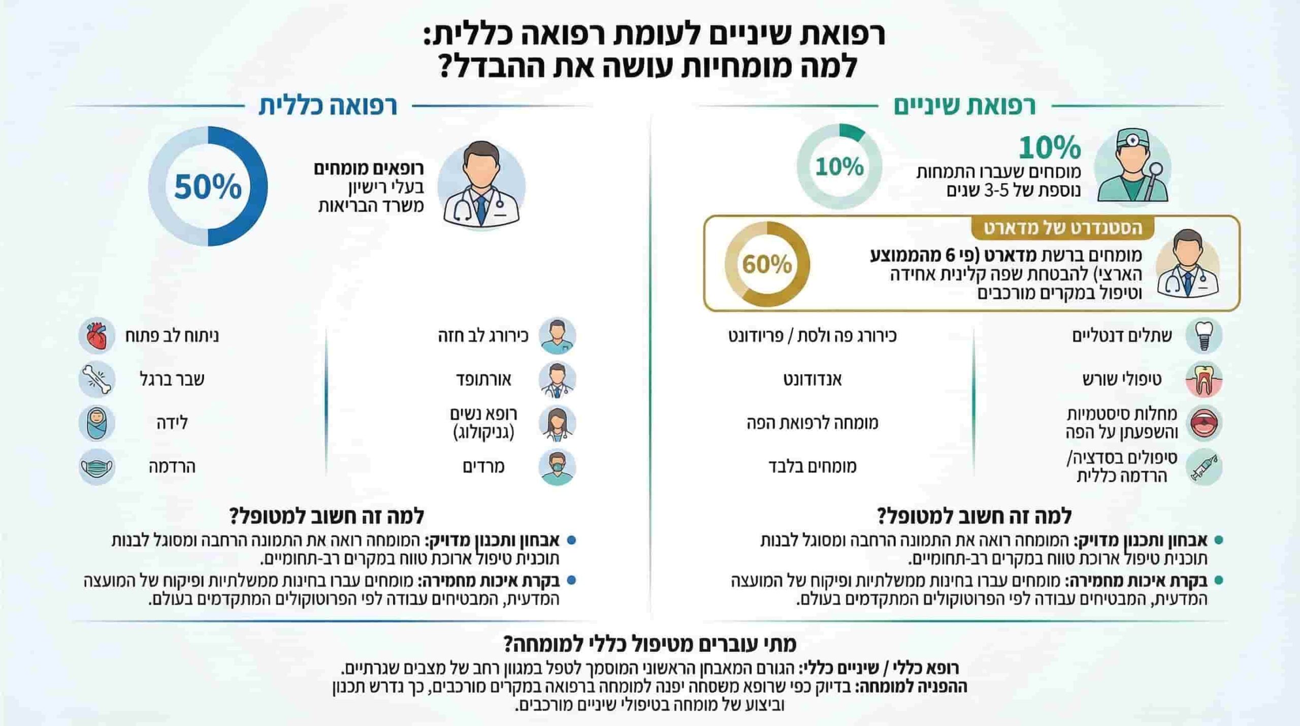מומחה ברפואה וברפואת שיניים