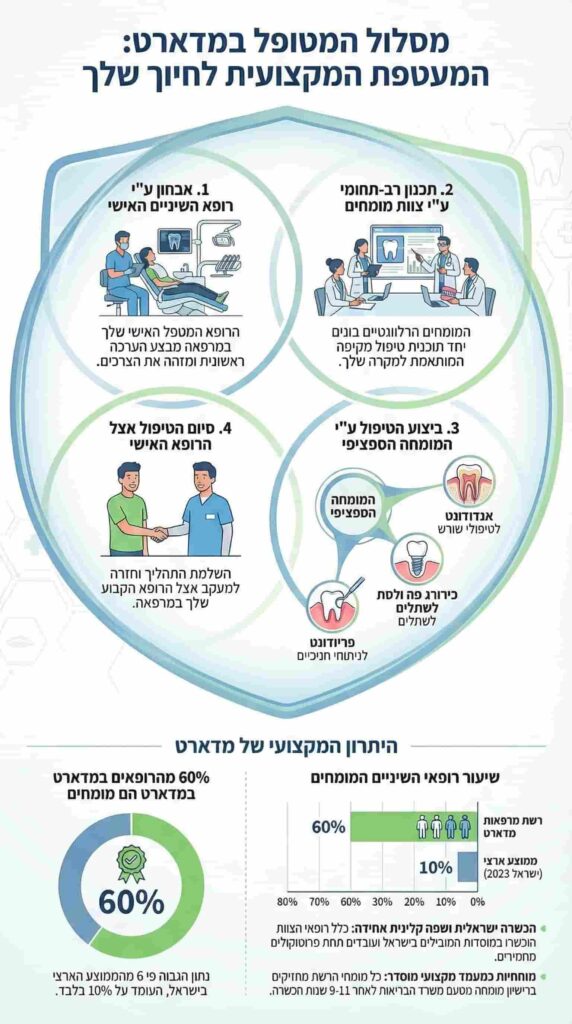מסלול המטופל במדארט - מעטפת מומחים