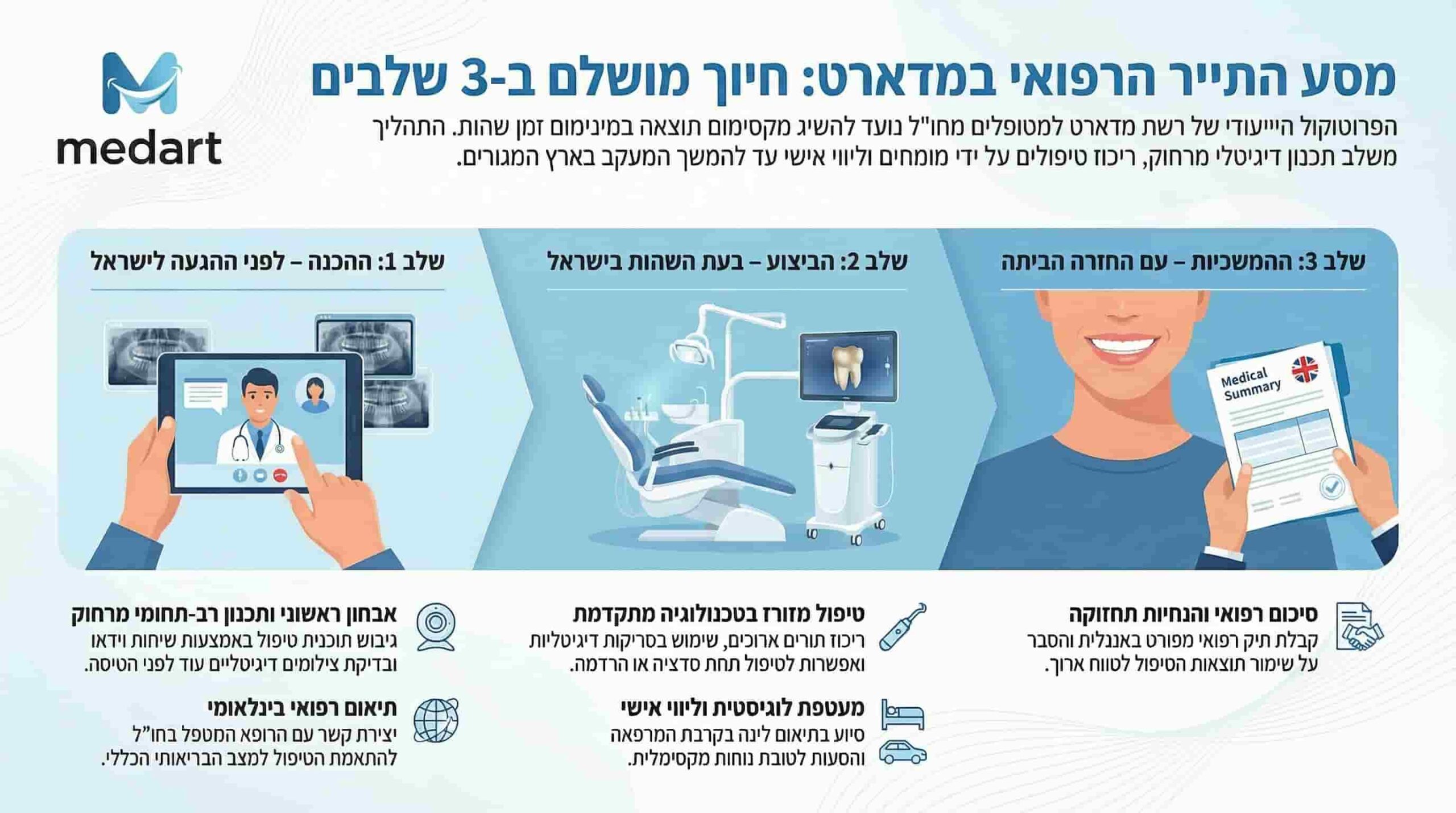 מסע התייר הרפואי מדארט