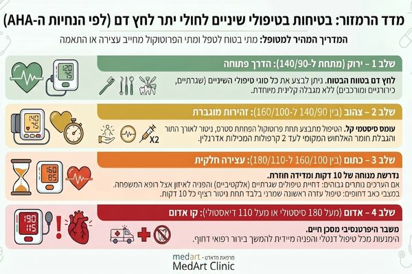 בטיחות טיפולי שיניים במטופלים עם יתר לחץ דם