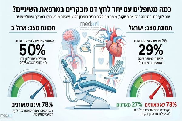 כמה מטופלים עם יתר לחץ דם מבקרים במרפאת שיניים